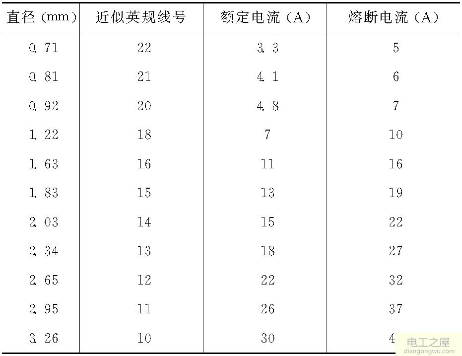 电工基础  (1) 铅(75%)锡(25%)合金熔丝规格(表8-26).