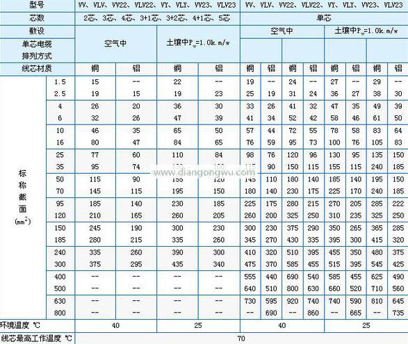 铜线载流对照表,1平方铜线载流量多少a?