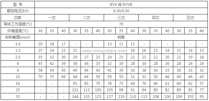 bv-105耐热聚氯乙烯绝缘电线的载流量对照表