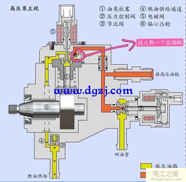 高压油泵主要由:泵体,驱动轴,偏心凸轮,油泵柱塞,供油通道以及各种