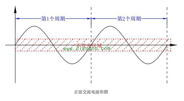 正弦交流电波形图讲解