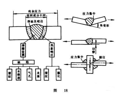 焊缝余高过大的危害_焊缝余高的坏处