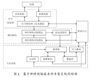 系统的应用将基于神经网络技术的专家系统应用到电厂补给水处理系统中