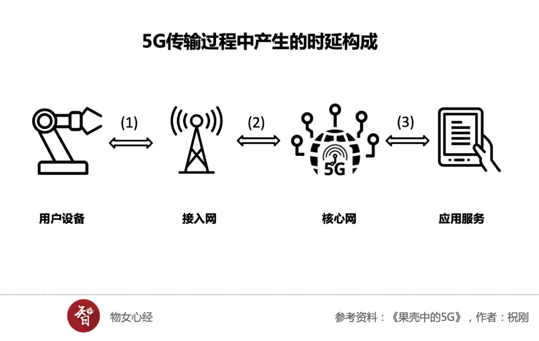 先来看5g传输过程中产生的时延,主要由3个部分构成:(1)无线接入部分的