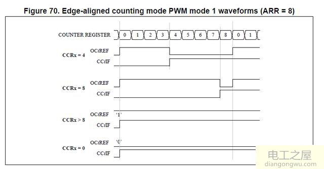 控制输出稳定的频率和占空比PWM信号的方法
