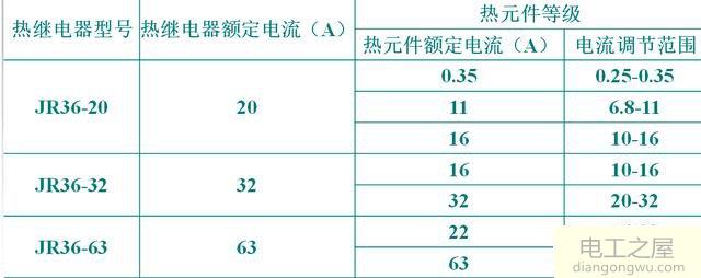 电机电流是1.5A热过载继电器要调到几A