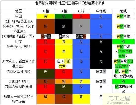 电线颜色国标对电缆颜色的规定