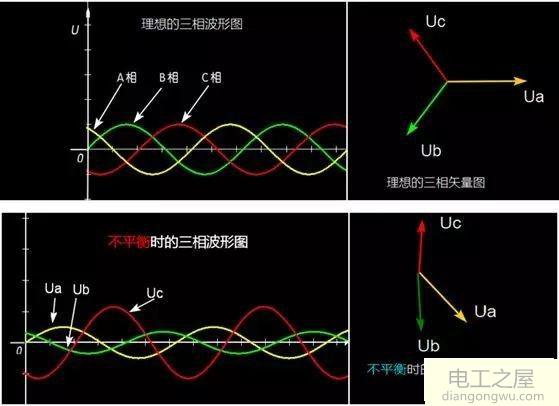 三相不平衡如何判断与处理