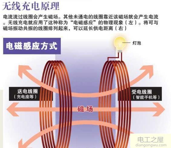 无线充电器的原理解释