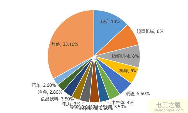 变频器的应用场景和趋势