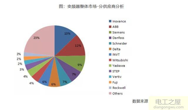中国市场变频器各品牌占比