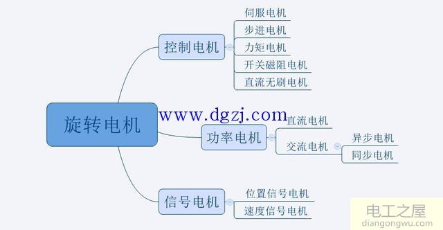 电机的分类及选型