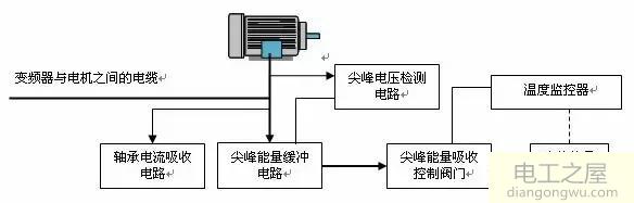 变频器对电机的损伤及处理办法