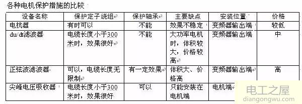 变频器对电机的损伤及处理办法