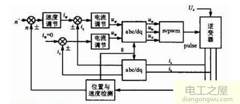 矢量变频器控制基本原理