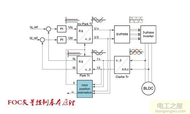 矢量变频器控制基本原理