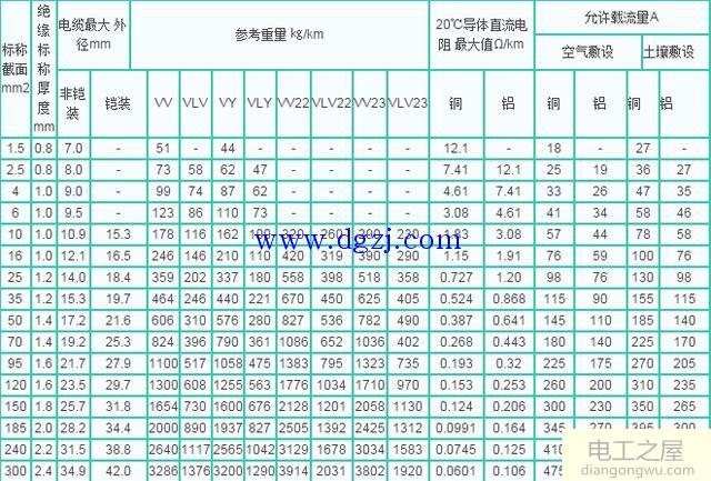 电线载流量_电线载流量对照表_电线载流量负荷表