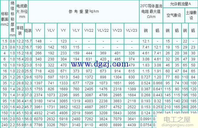 电线载流量_电线载流量对照表_电线载流量负荷表