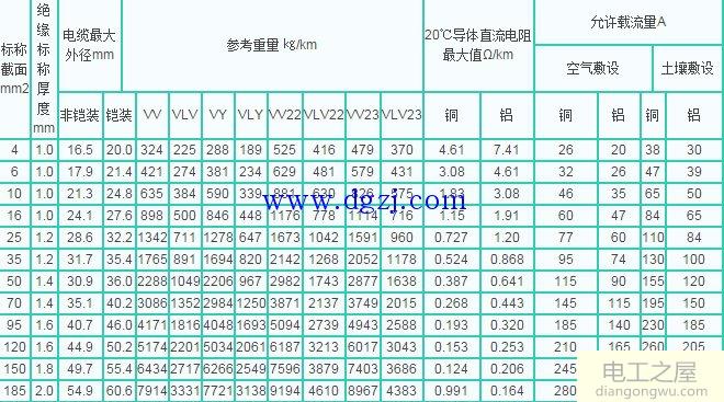 电缆载流量对照表_电线电缆载流量对照表