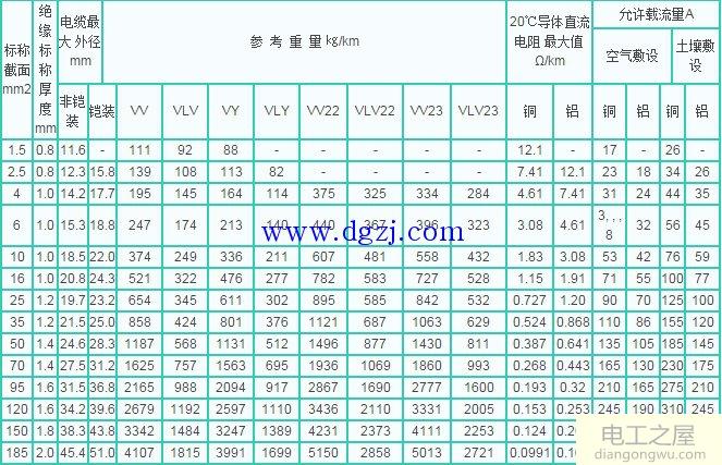 电缆载流量对照表_电线电缆载流量对照表