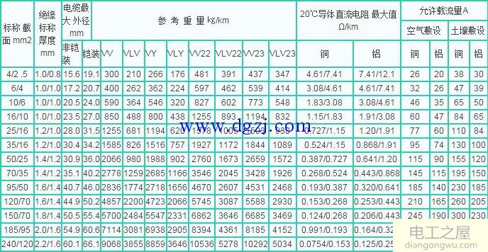 电缆载流量对照表_电线电缆载流量对照表