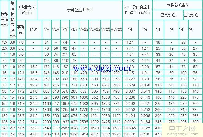 电缆载流量对照表_电线电缆载流量对照表