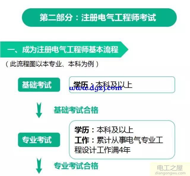 注册电气工程师是什么？报考流程及条件