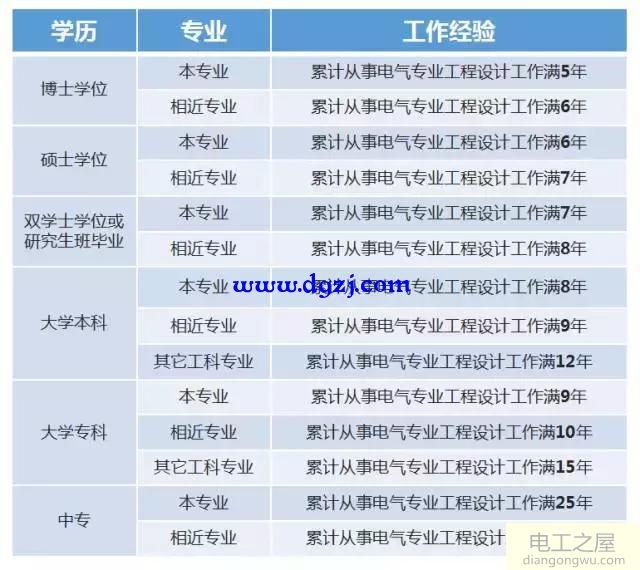 注册电气工程师是什么？报考流程及条件