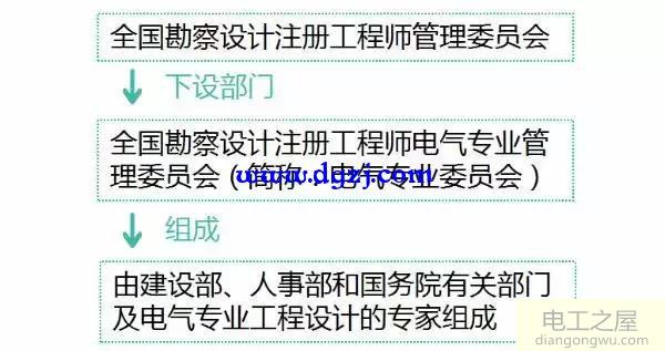 注册电气工程师是什么？报考流程及条件