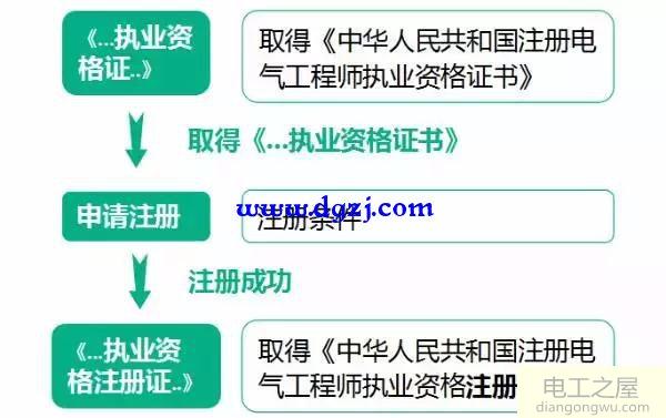 注册电气工程师是什么？报考流程及条件