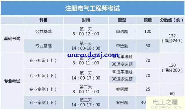 注册电气工程师是什么？报考流程及条件