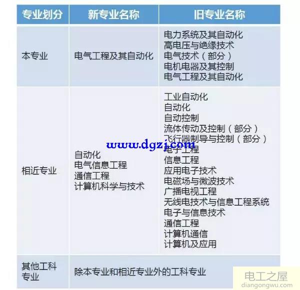 注册电气工程师是什么？报考流程及条件