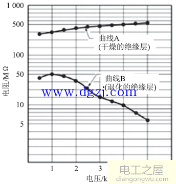 绝缘电阻测试要求和绝缘电阻测试仪的技术及应用分析