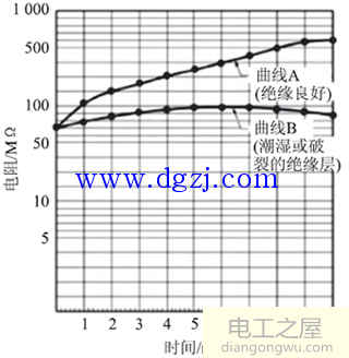 绝缘电阻测试要求和绝缘电阻测试仪的技术及应用分析