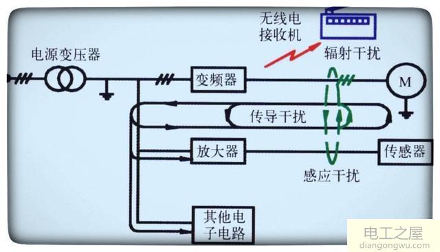 变频器干扰途径有哪些及采取的解决措施