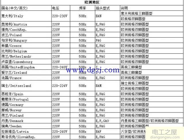 世界各国电压和插头标准类型图解