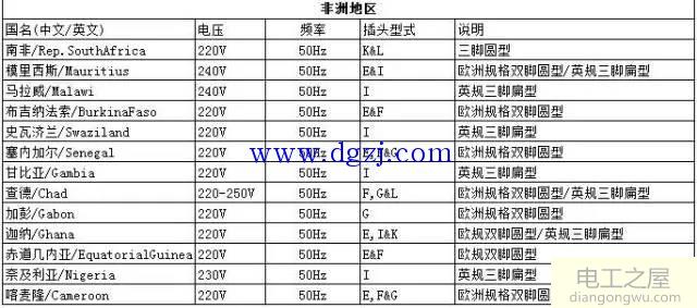 世界各国电压和插头标准类型图解