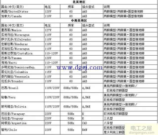 世界各国电压和插头标准类型图解