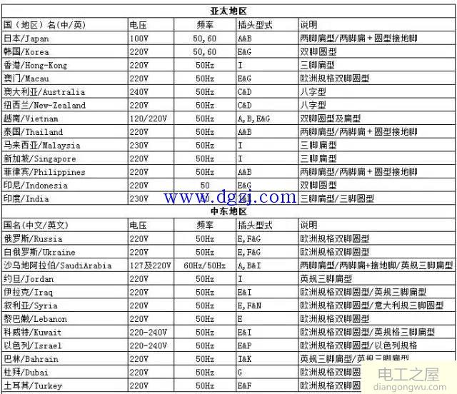 世界各国电压和插头标准类型图解