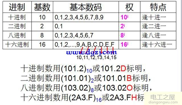 数制与各进制数之间的转换