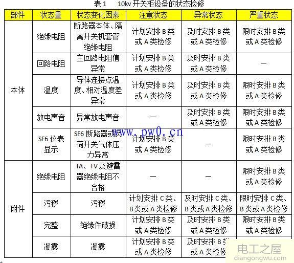 10kv高压开关柜检修分类和项目