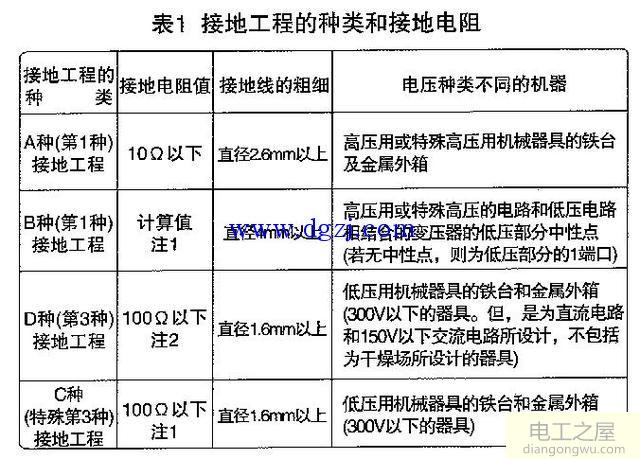 接地电阻测试仪测试方法图解