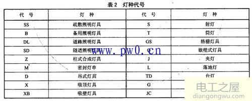 led照明灯具型号组成及含义说明