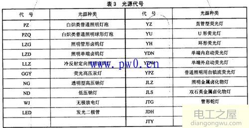 led照明灯具型号组成及含义说明