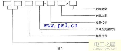 led照明灯具型号组成及含义说明