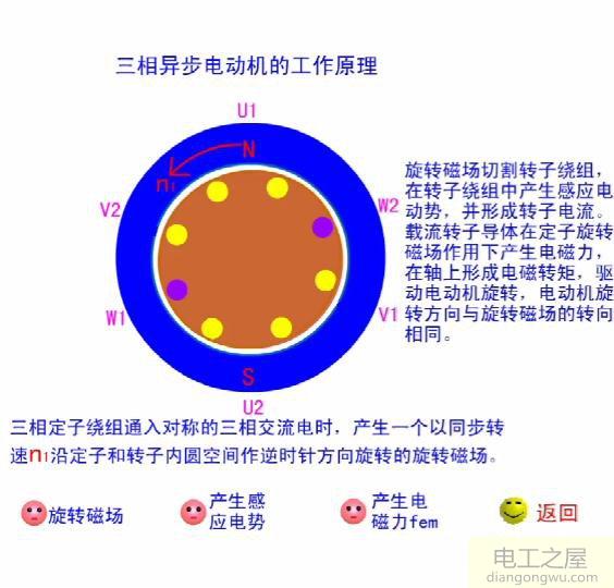 三相异步电动机的工作原理图解