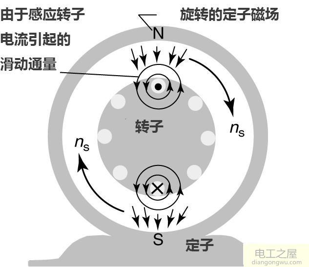 三相异步电动机的结构和工作原理图解