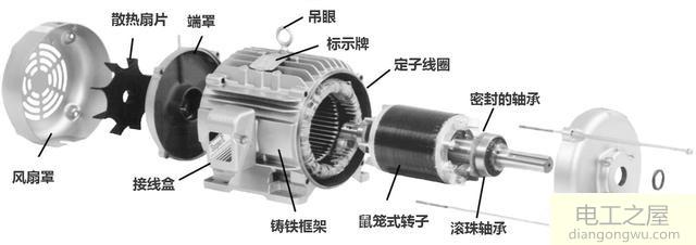 三相异步电动机的结构和工作原理图解