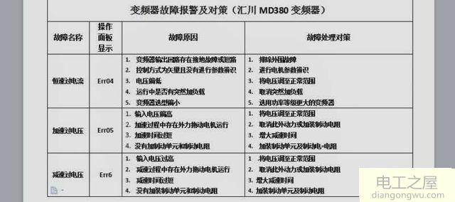 汇川MD380变频器故障代码及故障产生的原因及对策