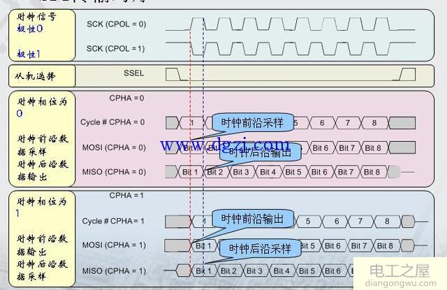 spi协议时序图_spi协议特点_spi协议详解